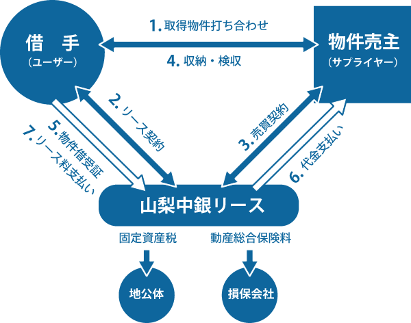 リース契約・割賦契約の仕組みとフロー 図解