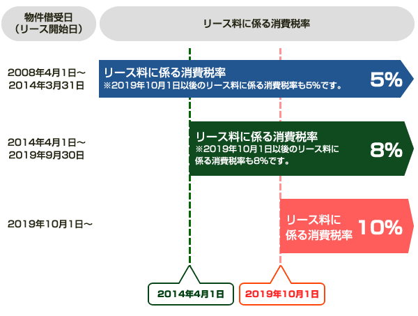 リース料に係る消費税率 図解